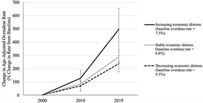 Leveraging Public Data: Changes in Local Economic Distress and Drug Overdose Deaths at the County Level, 2000–2019